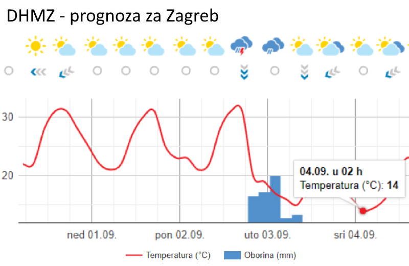 PROMJENA VREMENA: Još malo vrućine, a onda veliki pad temperature, u Zagrebu na 14 stupnjeva