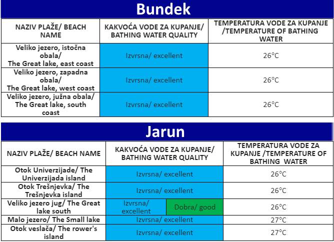 Bundek i Jarun - kavliteta vode za kupanje