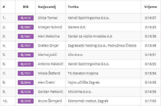 Krug oko Jaruna istrčao za 16 minuta i 7 sekudni! Silvije Tomac pobjednik utrke HT B2Run Zagreb