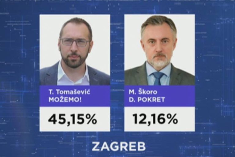 Tomašević osvojio dvostruko više glasova nego Škoro i Pavičić Vukičević zajedno