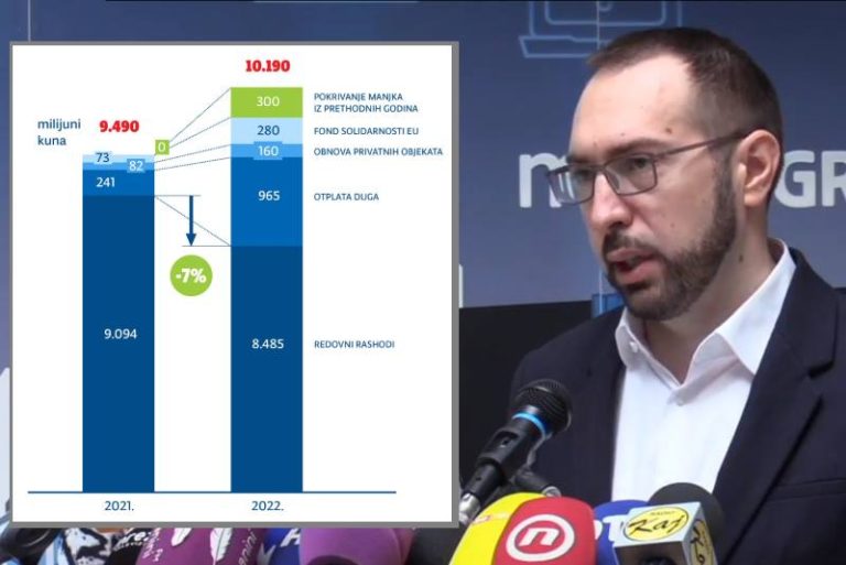 Proračun za 2022. bit će veći nego za 2021., Tomašević objasnio na što će se to povećanje potrošiti