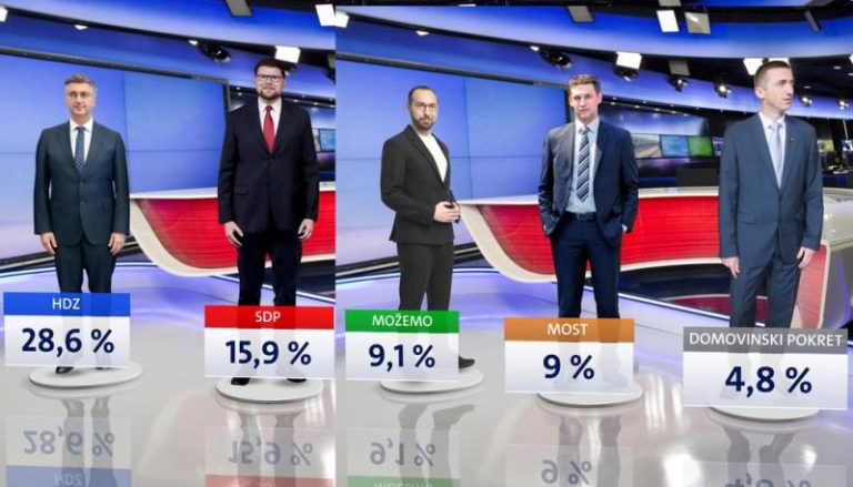 CROBAROETAR: HDZ i dalje najjača stranka, Milanović najpopularniji političar!