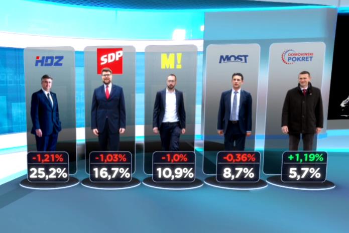 Četiri vodeće stranke gube povjerenje birača! Što se događa na hrvatskoj političkoj sceni?