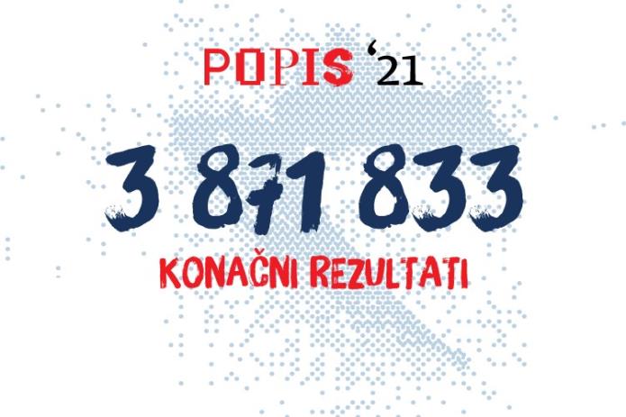 Objavljeni konačni rezultati Popisa 2021., Hrvatska u 10 godina izgubila  413 056 stanovnika
